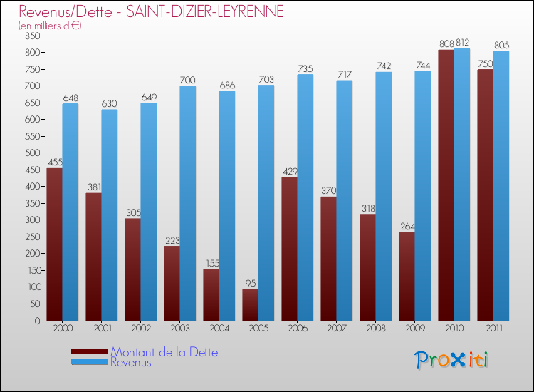 Evolution comparée de la dette et des revenus pour la commune de SAINT-DIZIER-LEYRENNE de 2000 à 2011 Comparaison de la dette et des revenus pour SAINT-DIZIER-LEYRENNE de 2000 à 2011