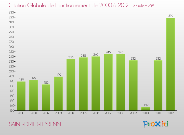 Evolution du montant de la Dotation Globale de Fonctionnement pour la commune de SAINT-DIZIER-LEYRENNE de 2000 à 2012 Evolution du montant de la Dotation Globale de Fonctionnement pour SAINT-DIZIER-LEYRENNE de 2000 à 2012