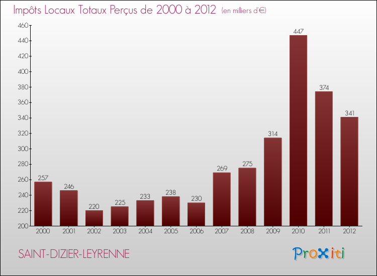 Evolution des Impôts Locaux pour la commune de SAINT-DIZIER-LEYRENNE de 2000 à 2012 Evolution des Impôts Locaux pour SAINT-DIZIER-LEYRENNE de 2000 à 2012