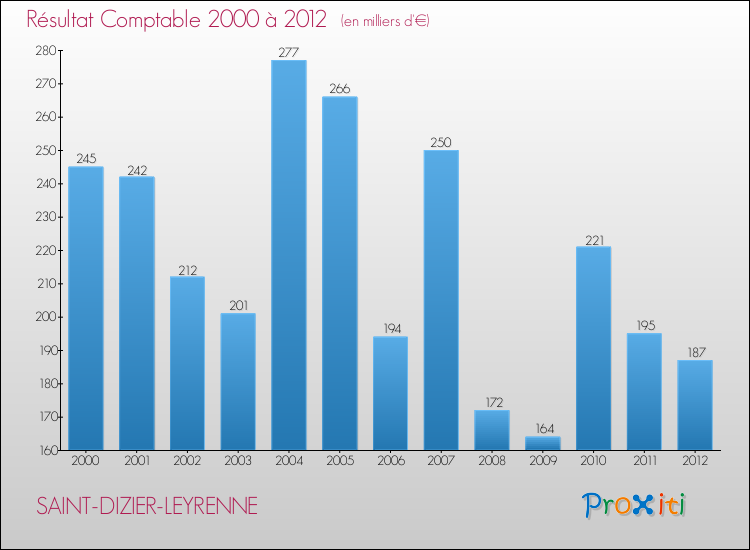 Evolution du résultat comptable pour la commune de SAINT-DIZIER-LEYRENNE de 2000 à 2012 Evolution du résultat comptable pour SAINT-DIZIER-LEYRENNE de 2000 à 2012