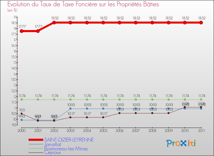 Evolution du taux de la taxe foncière sur le bati pour SAINT-DIZIER-LEYRENNE et les communes proches Comparaison des taux de taxe foncière sur le bati pour SAINT-DIZIER-LEYRENNE et les communes voisines