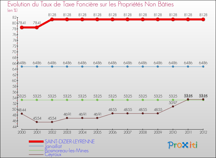 Evolution du taux de la taxe foncière sur les immeubles et terrains non batis pour SAINT-DIZIER-LEYRENNE et les communes proches de 2000 à 2012 Comparaison des taux de la taxe foncière sur les immeubles et terrains non batis pour SAINT-DIZIER-LEYRENNE et les communes voisines de 2000 à 2012