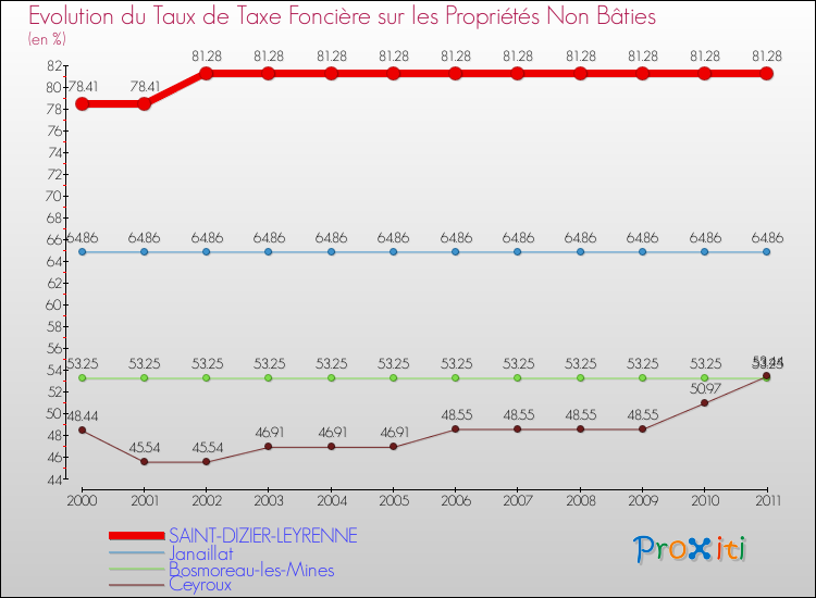 Evolution du taux de la taxe foncière sur les immeubles et terrains non batis pour SAINT-DIZIER-LEYRENNE et les communes proches Comparaison des taux de la taxe foncière sur les immeubles et terrains non batis pour SAINT-DIZIER-LEYRENNE et les communes voisines