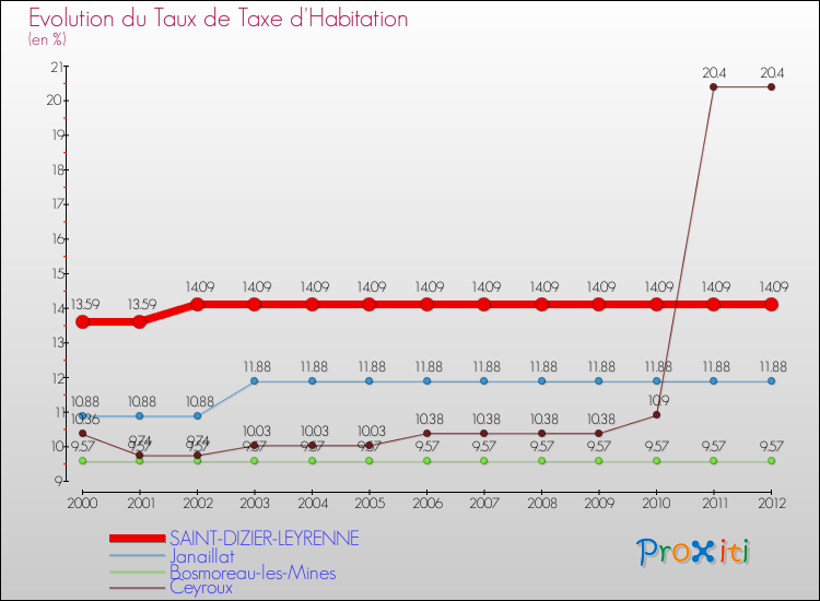 Evolution du taux de la taxe d'habitation pour SAINT-DIZIER-LEYRENNE et les communes proches Comparaison des taux de la taxe d'habitation pour SAINT-DIZIER-LEYRENNE et les communes voisines