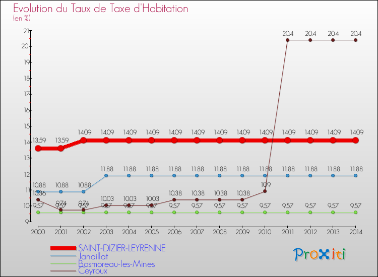 Evolution du taux de la taxe d'habitation pour SAINT-DIZIER-LEYRENNE et les communes proches de 2000 à 2014 Comparaison des taux de la taxe d'habitation pour SAINT-DIZIER-LEYRENNE et les communes voisines de 2000 à 2014
