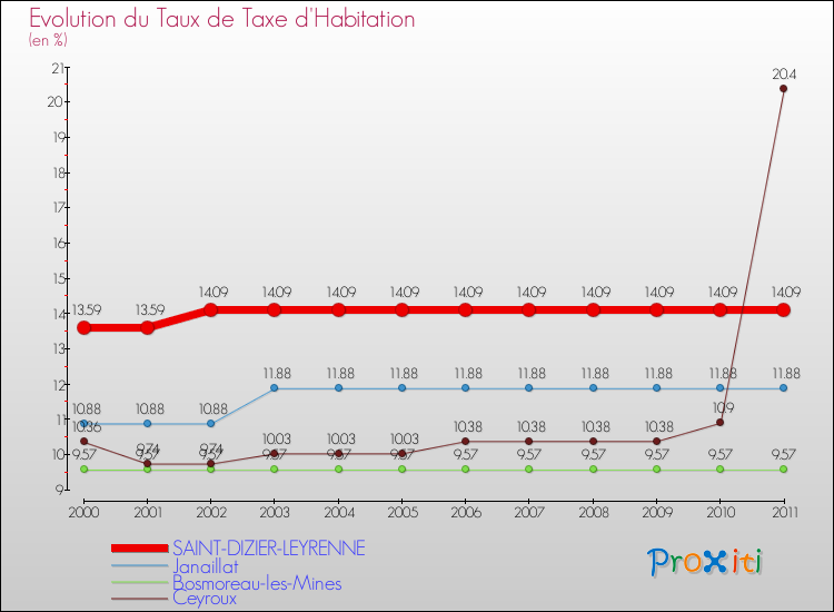 Evolution du taux de la taxe d'habitation pour SAINT-DIZIER-LEYRENNE et les communes proches Comparaison des taux de la taxe d'habitation pour SAINT-DIZIER-LEYRENNE et les communes voisines