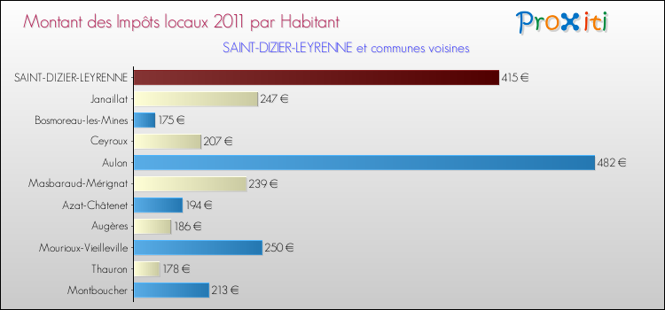 Montant des impôts locaux par Habitant pour SAINT-DIZIER-LEYRENNE et les communes proches Comparaison des impôts locaux par habitant pour SAINT-DIZIER-LEYRENNE et les communes voisines
