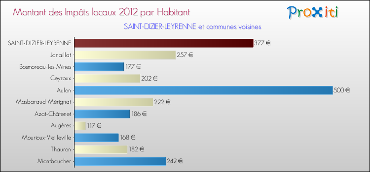 Montant des impôts locaux par Habitant pour SAINT-DIZIER-LEYRENNE et les communes proches Comparaison des impôts locaux par habitant pour SAINT-DIZIER-LEYRENNE et les communes voisines