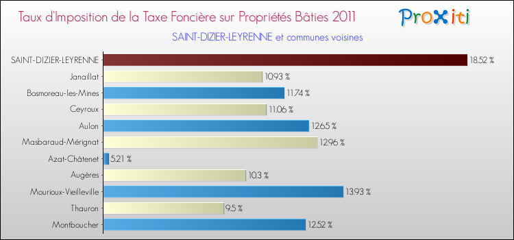 Taux d'imposition de la taxe foncière sur le bati 2011 pour SAINT-DIZIER-LEYRENNE et les communes proches Comparaison des taux d'imposition de la taxe foncière sur le bati 2011 pour SAINT-DIZIER-LEYRENNE et les communes voisines