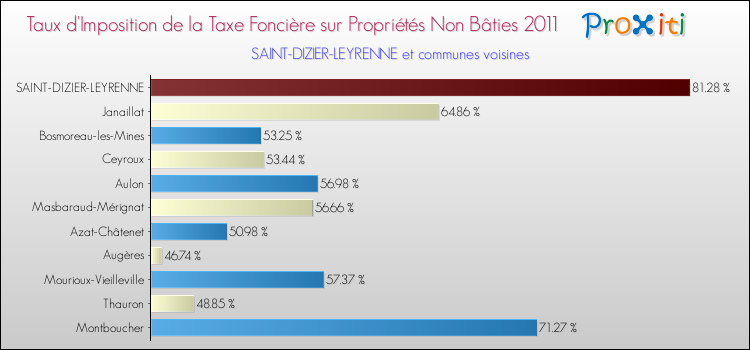 Taux d'imposition de la taxe foncière sur les immeubles et terrains non batis 2011 pour SAINT-DIZIER-LEYRENNE et les communes proches Comparaison des taux d'imposition de la taxe foncière sur les immeubles et terrains non batis 2011 pour SAINT-DIZIER-LEYRENNE et les communes voisines