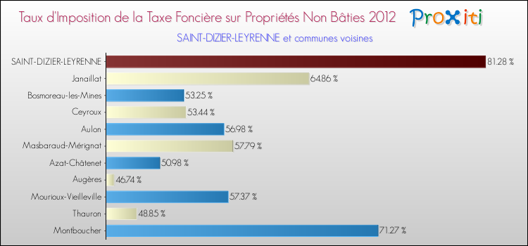 Taux d'imposition de la taxe foncière sur les immeubles et terrains non batis 2012 pour SAINT-DIZIER-LEYRENNE et les communes proches Comparaison des taux d'imposition de la taxe foncière sur les immeubles et terrains non batis 2012 pour SAINT-DIZIER-LEYRENNE et les communes voisines