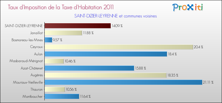 Taux d'imposition de la taxe d'habitation 2011 pour SAINT-DIZIER-LEYRENNE et les communes proches Comparaison des taux d'imposition de la taxe d'habitation 2011 pour SAINT-DIZIER-LEYRENNE et les communes voisines