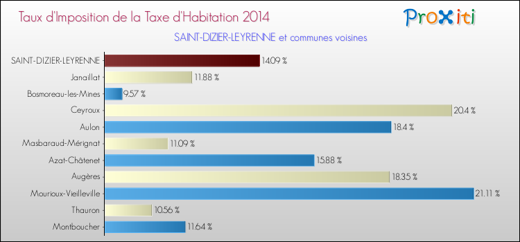 Taux d'imposition de la taxe d'habitation 2014 pour SAINT-DIZIER-LEYRENNE et les communes proches Comparaison des taux d'imposition de la taxe d'habitation 2014 pour SAINT-DIZIER-LEYRENNE et les communes voisines