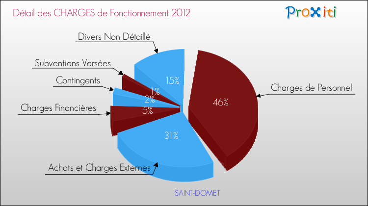 Décomposition des Charges de Fonctionnement 2012 de la commune de SAINT-DOMET Charges de Fonctionnement 2012 pour la commune de SAINT-DOMET