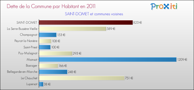 Dette par habitant de la commune en 2011 pour SAINT-DOMET et les communes proches Comparaison de la dette par habitant de la commune en 2011 pour SAINT-DOMET et les communes voisines
