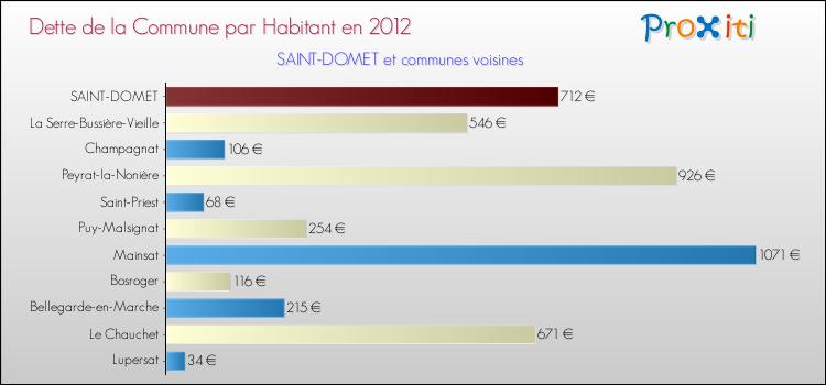 Dette par habitant de la commune en 2012 pour SAINT-DOMET et les communes proches Comparaison de la dette par habitant de la commune en 2012 pour SAINT-DOMET et les communes voisines