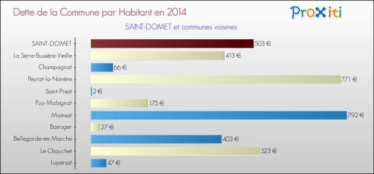 Dette par habitant de la commune en 2014 pour SAINT-DOMET et les communes proches Comparaison de la dette par habitant de la commune en 2014 pour SAINT-DOMET et les communes voisines