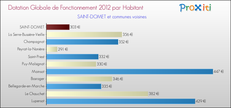 Montant des dotations globales de fonctionnement DGF par Habitant pour SAINT-DOMET et les communes proches Comparaison des des dotations globales de fonctionnement DGF par habitant pour SAINT-DOMET et les communes voisines