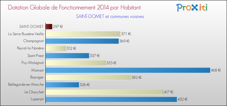 Montant des dotations globales de fonctionnement DGF par Habitant pour SAINT-DOMET et les communes proches en 2014. Comparaison des des dotations globales de fonctionnement DGF par habitant pour SAINT-DOMET et les communes voisines en 2014.