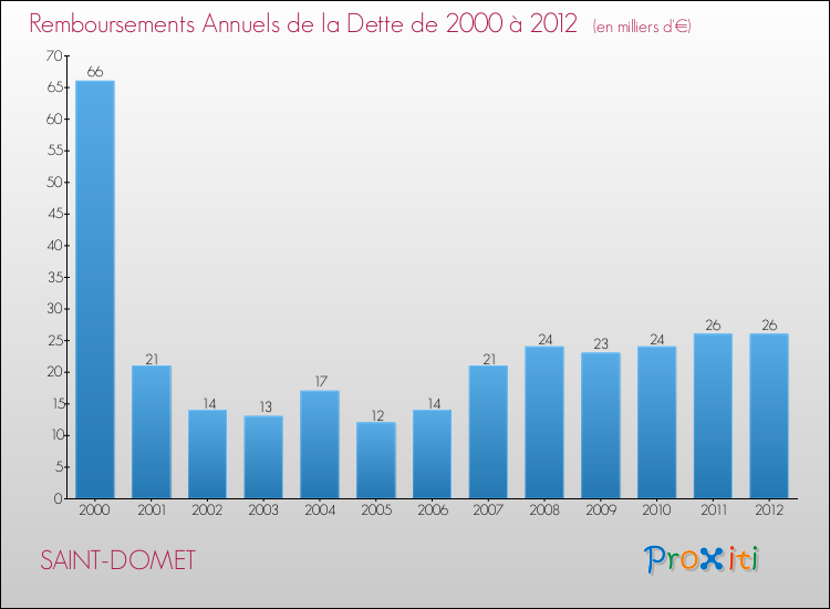 Evolution de l'annuité de la dette pour la commune de SAINT-DOMET de 2000 à 2012 Annuités de la dette pour SAINT-DOMET de 2000 à 2012