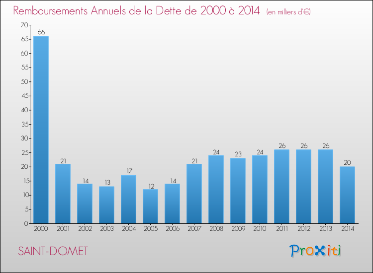 Evolution de l'annuité de la dette pour la commune de SAINT-DOMET de 2000 à 2014 Annuités de la dette pour SAINT-DOMET de 2000 à 2014