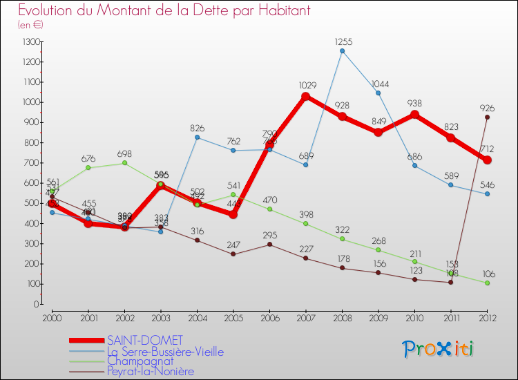 Evolution de la dette par habitant pour la commune de SAINT-DOMET et les communes proches de 2000 à 2012 Comparaison de la dette par habitant pour SAINT-DOMET et les communes voisines de 2000 à 2012