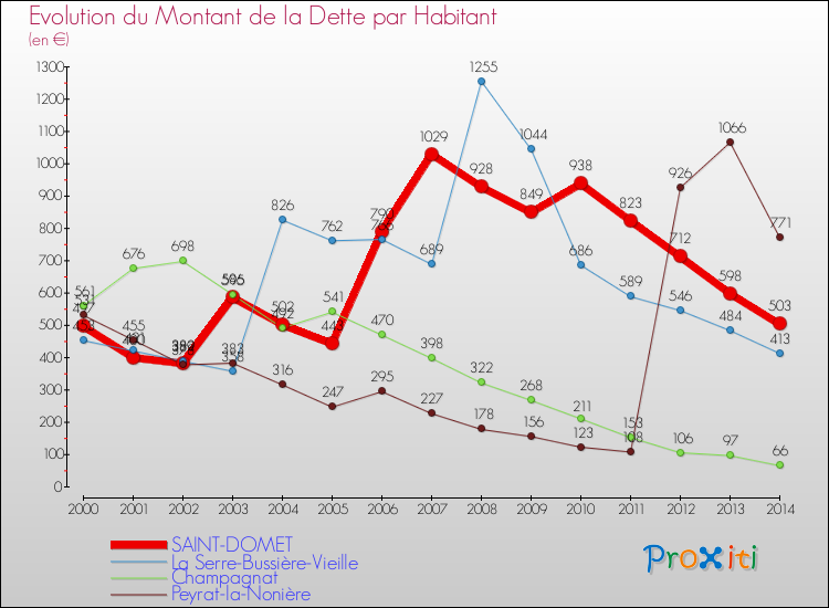 Evolution de la dette par habitant pour la commune de SAINT-DOMET et les communes proches de 2000 à 2014 Comparaison de la dette par habitant pour SAINT-DOMET et les communes voisines de 2000 à 2014