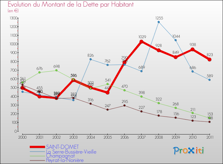 Evolution de la dette par habitant pour la commune de SAINT-DOMET et les communes proches Comparaison de la dette par habitant pour SAINT-DOMET et les communes voisines
