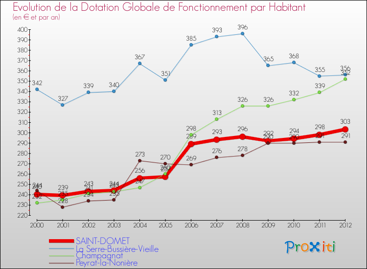 Evolution et montant de la dotation globale de fonctionnement par Habitant pour SAINT-DOMET et les communes proches Comparaison des dotations globales de fonctionnement par habitant pour SAINT-DOMET et les communes voisines