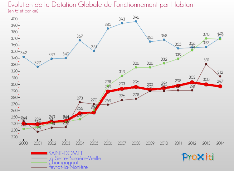 Evolution et montant de la dotation globale de fonctionnement par Habitant pour SAINT-DOMET et les communes proches de 2000 à 2014. Comparaison des dotations globales de fonctionnement par habitant pour SAINT-DOMET et les communes voisines de 2000 à 2014.