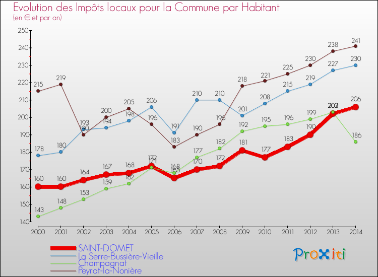 Evolution et montant des impôts locaux par Habitant pour SAINT-DOMET et les communes proches de 2000 à 2014 Comparaison des impôts locaux par habitant pour SAINT-DOMET et les communes voisines de 2000 à 2014
