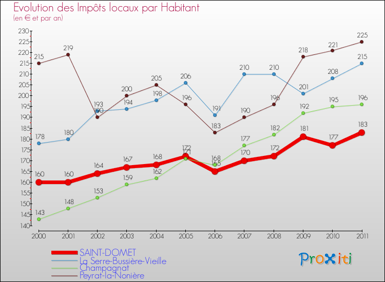 Evolution et montant des impôts locaux par Habitant pour SAINT-DOMET et les communes proches Comparaison des impôts locaux par habitant pour SAINT-DOMET et les communes voisines