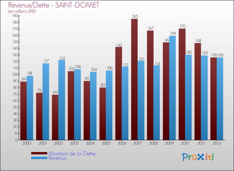 Evolution comparée de la dette et des revenus pour la commune de SAINT-DOMET de 2000 à 2012 Comparaison de la dette et des revenus pour SAINT-DOMET de 2000 à 2012