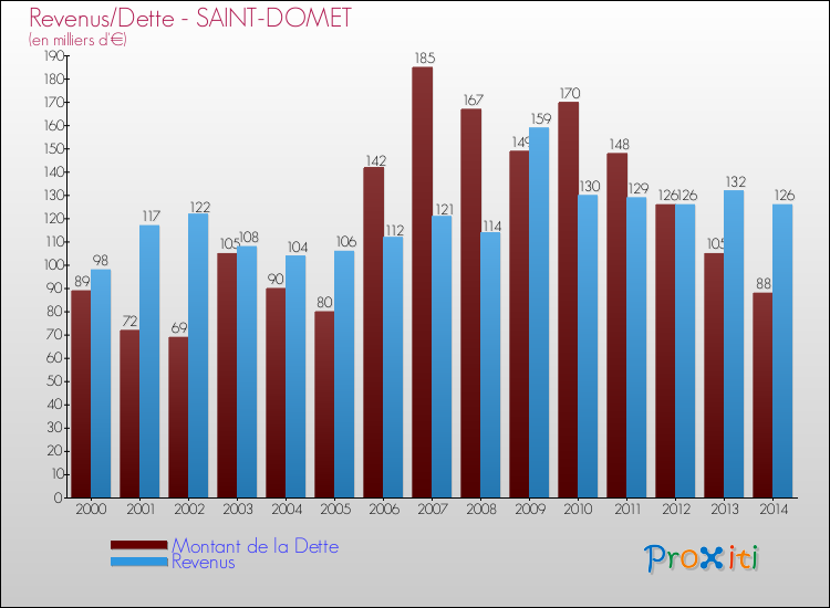 Evolution comparée de la dette et des revenus pour la commune de SAINT-DOMET de 2000 à 2014 Comparaison de la dette et des revenus pour SAINT-DOMET de 2000 à 2014