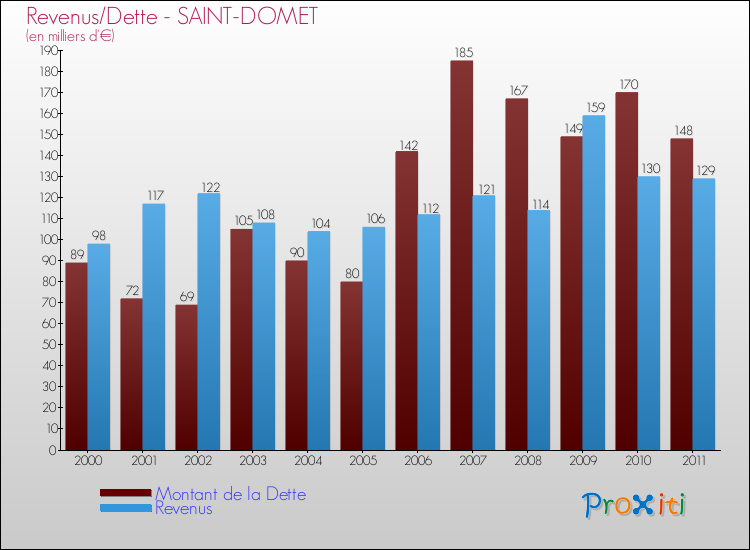 Evolution comparée de la dette et des revenus pour la commune de SAINT-DOMET de 2000 à 2011 Comparaison de la dette et des revenus pour SAINT-DOMET de 2000 à 2011