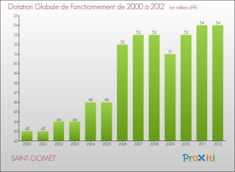 Evolution du montant de la Dotation Globale de Fonctionnement pour la commune de SAINT-DOMET de 2000 à 2012 Evolution du montant de la Dotation Globale de Fonctionnement pour SAINT-DOMET de 2000 à 2012