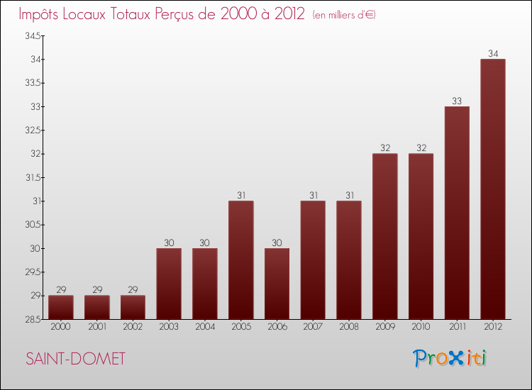 Evolution des Impôts Locaux pour la commune de SAINT-DOMET de 2000 à 2012 Evolution des Impôts Locaux pour SAINT-DOMET de 2000 à 2012