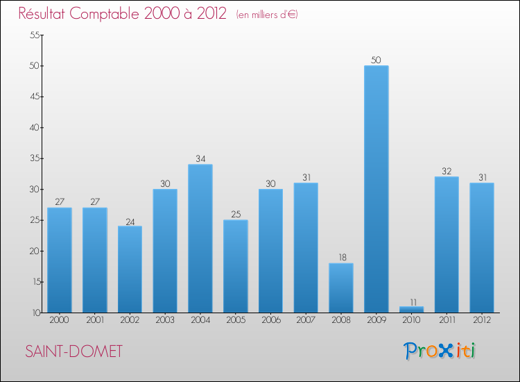 Evolution du résultat comptable pour la commune de SAINT-DOMET de 2000 à 2012 Evolution du résultat comptable pour SAINT-DOMET de 2000 à 2012