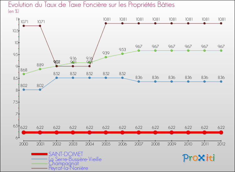 Evolution du taux de la taxe foncière sur le bati pour SAINT-DOMET et les communes proches de 2000 à 2012 Comparaison des taux de taxe foncière sur le bati pour SAINT-DOMET et les communes voisines de 2000 à 2012