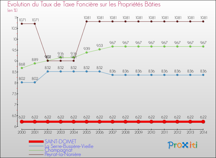 Evolution du taux de la taxe foncière sur le bati pour SAINT-DOMET et les communes proches de 2000 à 2014 Comparaison des taux de taxe foncière sur le bati pour SAINT-DOMET et les communes voisines de 2000 à 2014