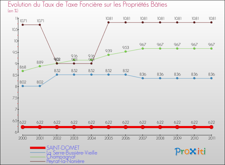 Evolution du taux de la taxe foncière sur le bati pour SAINT-DOMET et les communes proches Comparaison des taux de taxe foncière sur le bati pour SAINT-DOMET et les communes voisines
