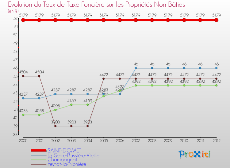 Evolution du taux de la taxe foncière sur les immeubles et terrains non batis pour SAINT-DOMET et les communes proches de 2000 à 2012 Comparaison des taux de la taxe foncière sur les immeubles et terrains non batis pour SAINT-DOMET et les communes voisines de 2000 à 2012
