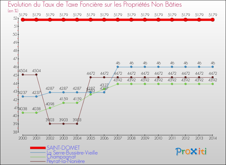 Evolution du taux de la taxe foncière sur les immeubles et terrains non batis pour SAINT-DOMET et les communes proches de 2000 à 2014 Comparaison des taux de la taxe foncière sur les immeubles et terrains non batis pour SAINT-DOMET et les communes voisines de 2000 à 2014