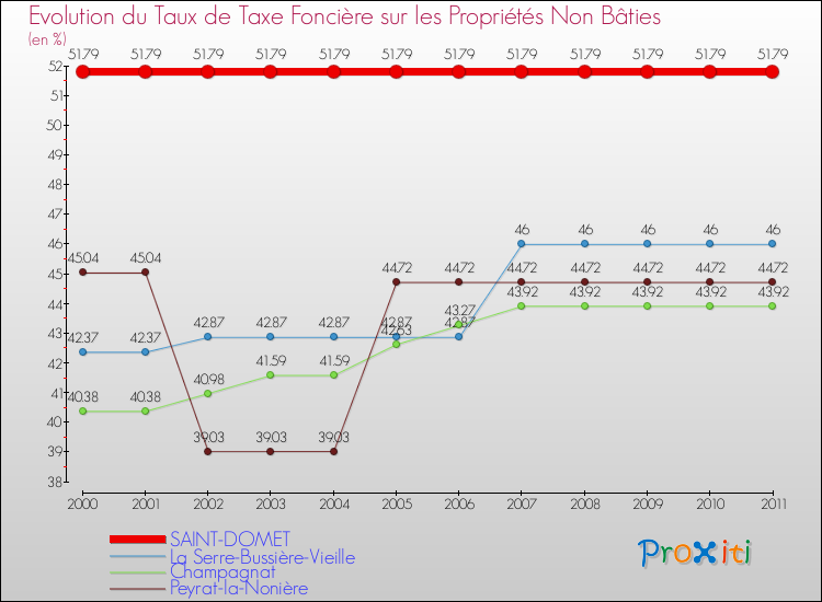 Evolution du taux de la taxe foncière sur les immeubles et terrains non batis pour SAINT-DOMET et les communes proches Comparaison des taux de la taxe foncière sur les immeubles et terrains non batis pour SAINT-DOMET et les communes voisines