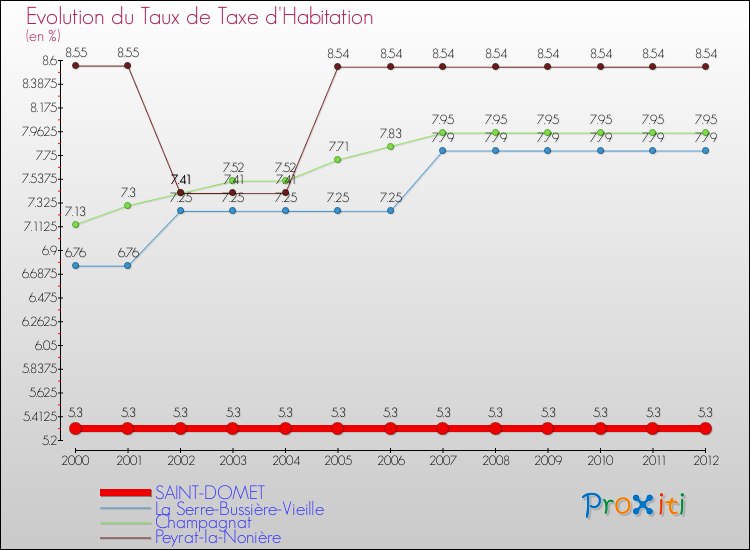 Evolution du taux de la taxe d'habitation pour SAINT-DOMET et les communes proches Comparaison des taux de la taxe d'habitation pour SAINT-DOMET et les communes voisines