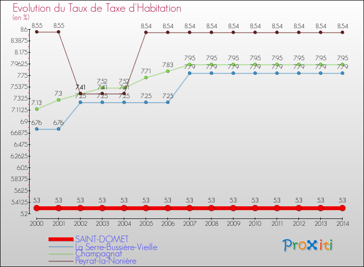 Evolution du taux de la taxe d'habitation pour SAINT-DOMET et les communes proches de 2000 à 2014 Comparaison des taux de la taxe d'habitation pour SAINT-DOMET et les communes voisines de 2000 à 2014