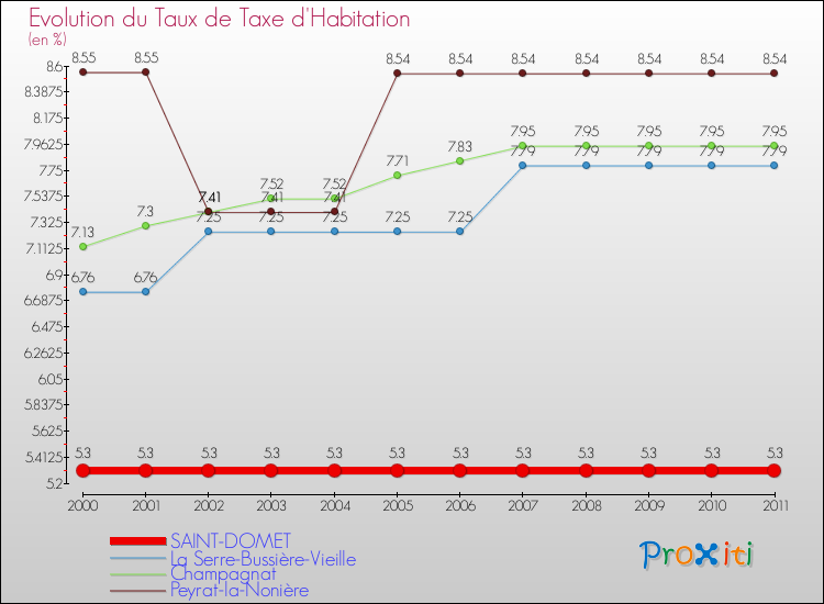 Evolution du taux de la taxe d'habitation pour SAINT-DOMET et les communes proches Comparaison des taux de la taxe d'habitation pour SAINT-DOMET et les communes voisines