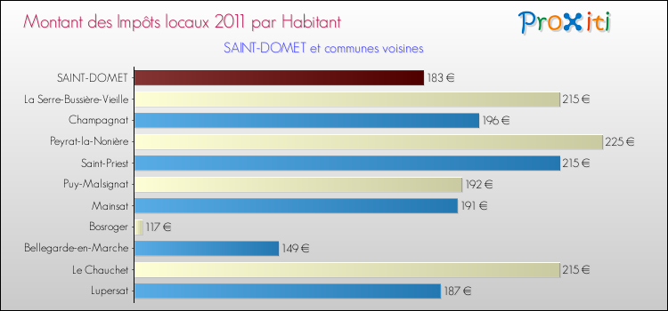 Montant des impôts locaux par Habitant pour SAINT-DOMET et les communes proches Comparaison des impôts locaux par habitant pour SAINT-DOMET et les communes voisines