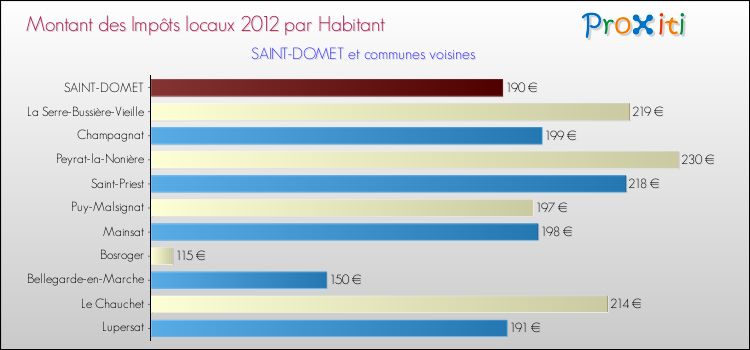 Montant des impôts locaux par Habitant pour SAINT-DOMET et les communes proches Comparaison des impôts locaux par habitant pour SAINT-DOMET et les communes voisines