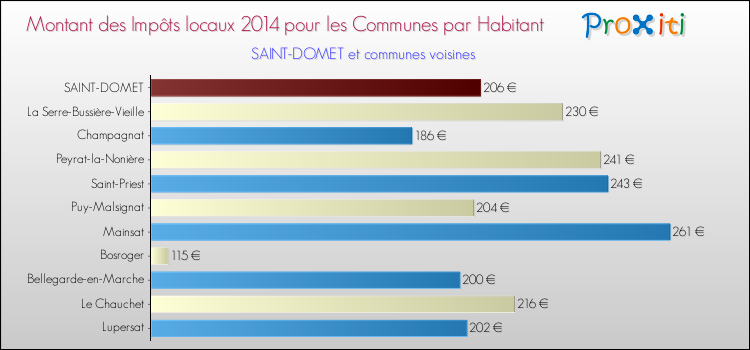Montant des impôts locaux par Habitant pour SAINT-DOMET et les communes proches en 2014 Comparaison des impôts locaux par habitant pour SAINT-DOMET et les communes voisines en 2014